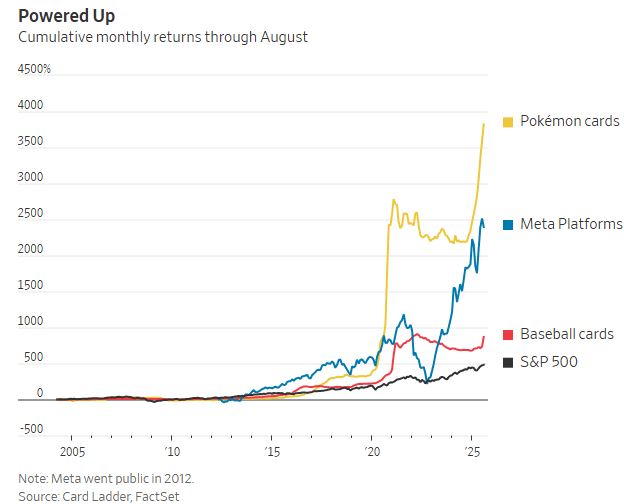 1%宝可梦卡牌成全球投资新宠麻将胡了电子游戏暴涨382