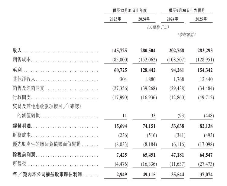 c递表港交所 专注于IP收藏品及消费级产