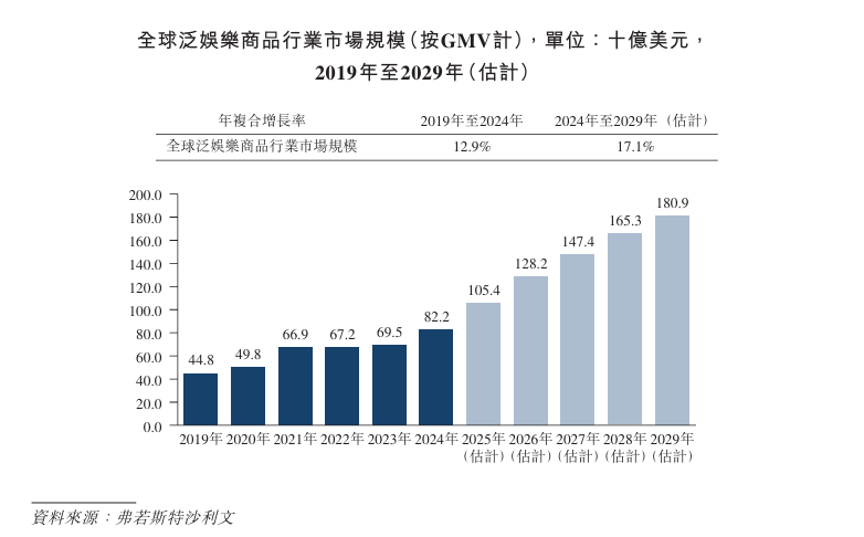 c递表港交所 专注于IP收藏品及消费级产品麻将胡了网址新股消息 Suplay In(图2)